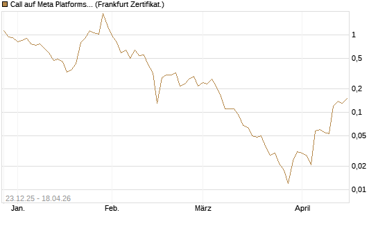 Call auf Meta Platforms [BNP Paribas Emissions- und Handelsges.] Chart