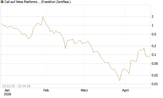Call auf Meta Platforms [BNP Paribas Emissions- und Handelsges.] Chart