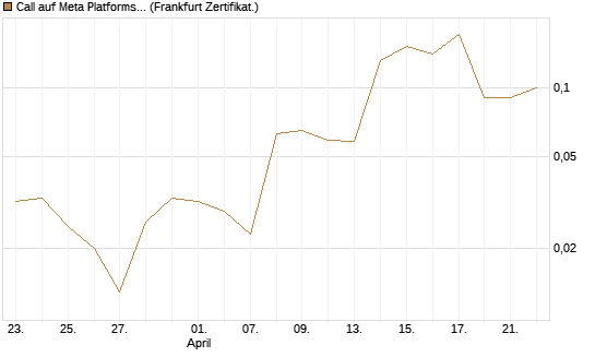 Call auf Meta Platforms [BNP Paribas Emissions- und Handelsges.] Chart