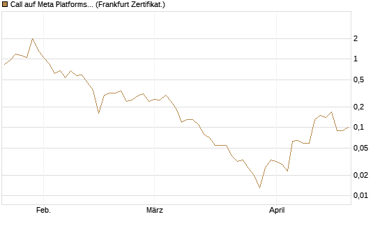 Call auf Meta Platforms [BNP Paribas Emissions- und Handelsges.] Chart