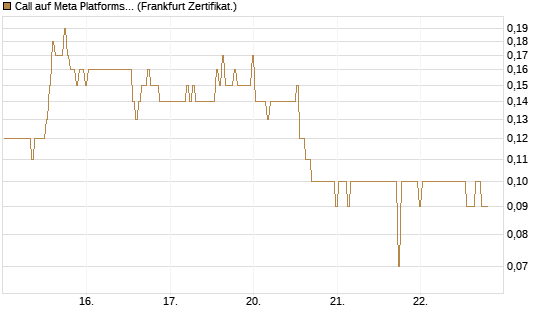 Call auf Meta Platforms [BNP Paribas Emissions- und Handelsges.] Chart