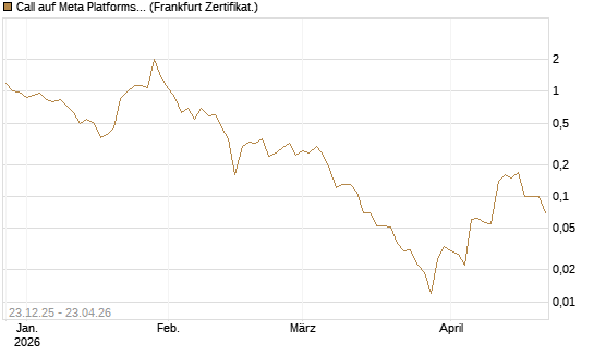 Call auf Meta Platforms [BNP Paribas Emissions- und Handelsges.] Chart