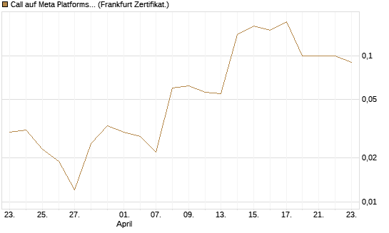 Call auf Meta Platforms [BNP Paribas Emissions- und Handelsges.] Chart