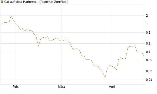 Call auf Meta Platforms [BNP Paribas Emissions- und Handelsges.] Chart