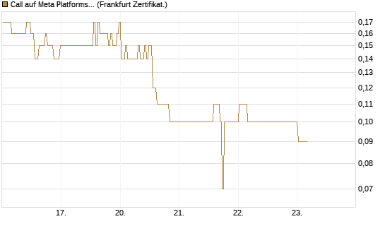 Call auf Meta Platforms [BNP Paribas Emissions- und Handelsges.] Chart