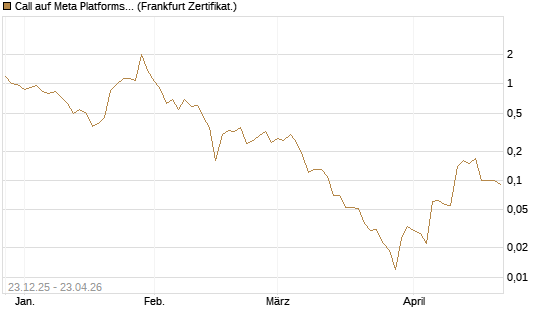 Call auf Meta Platforms [BNP Paribas Emissions- und Handelsges.] Chart