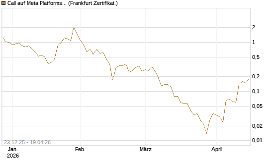 Call auf Meta Platforms [BNP Paribas Emissions- und Handelsges.] Chart