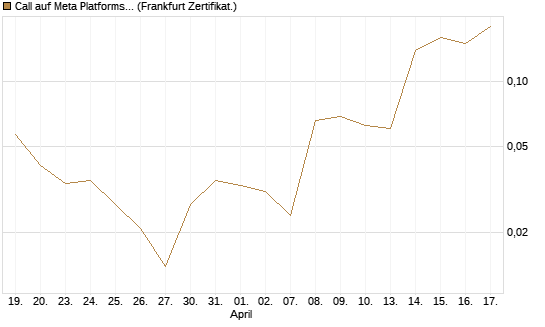 Call auf Meta Platforms [BNP Paribas Emissions- und Handelsges.] Chart