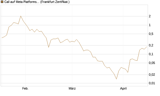 Call auf Meta Platforms [BNP Paribas Emissions- und Handelsges.] Chart