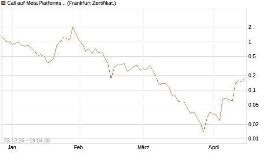 Call auf Meta Platforms [BNP Paribas Emissions- und Handelsges.] Chart