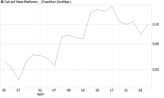 Call auf Meta Platforms [BNP Paribas Emissions- und Handelsges.] Chart