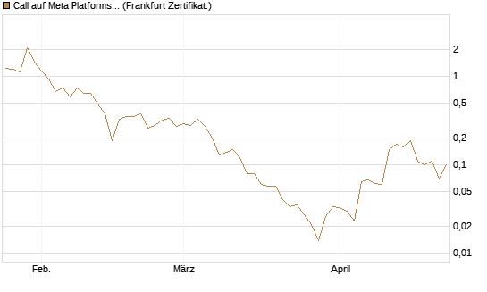Call auf Meta Platforms [BNP Paribas Emissions- und Handelsges.] Chart