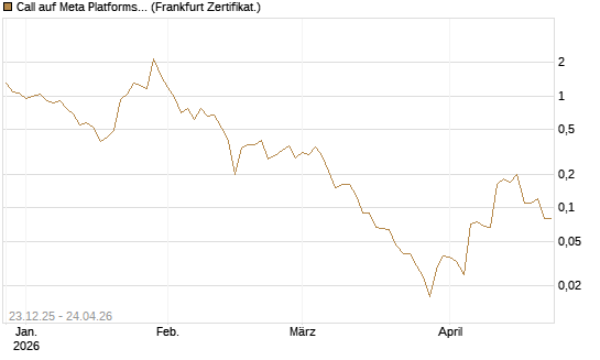 Call auf Meta Platforms [BNP Paribas Emissions- und Handelsges.] Chart