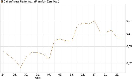 Call auf Meta Platforms [BNP Paribas Emissions- und Handelsges.] Chart