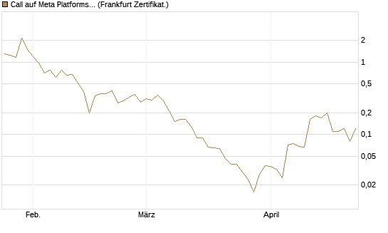 Call auf Meta Platforms [BNP Paribas Emissions- und Handelsges.] Chart
