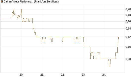 Call auf Meta Platforms [BNP Paribas Emissions- und Handelsges.] Chart
