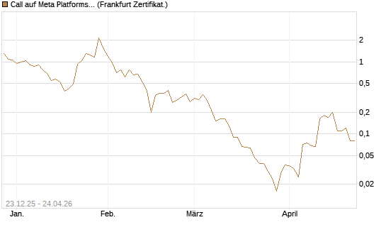 Call auf Meta Platforms [BNP Paribas Emissions- und Handelsges.] Chart
