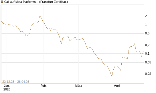 Call auf Meta Platforms [BNP Paribas Emissions- und Handelsges.] Chart