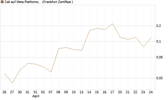 Call auf Meta Platforms [BNP Paribas Emissions- und Handelsges.] Chart