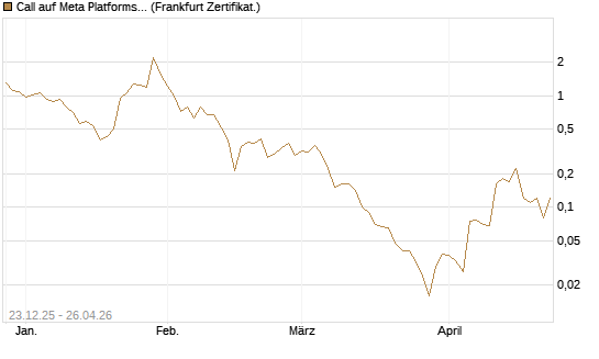 Call auf Meta Platforms [BNP Paribas Emissions- und Handelsges.] Chart