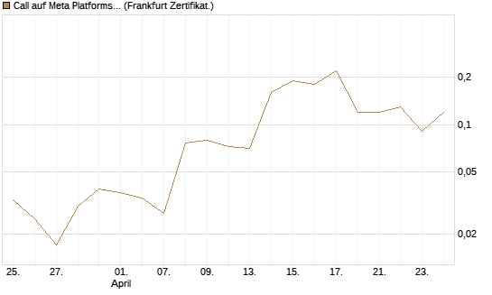Call auf Meta Platforms [BNP Paribas Emissions- und Handelsges.] Chart