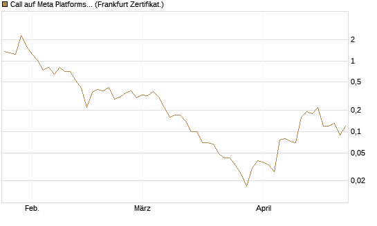 Call auf Meta Platforms [BNP Paribas Emissions- und Handelsges.] Chart