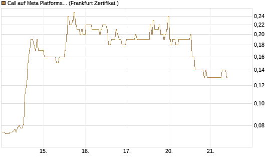 Call auf Meta Platforms [BNP Paribas Emissions- und Handelsges.] Chart