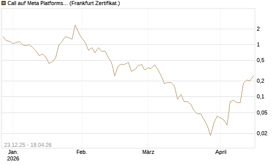 Call auf Meta Platforms [BNP Paribas Emissions- und Handelsges.] Chart