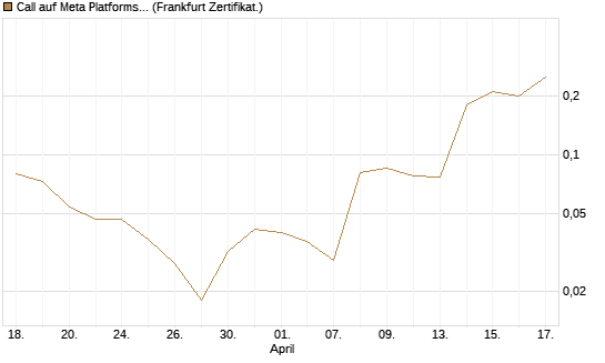 Call auf Meta Platforms [BNP Paribas Emissions- und Handelsges.] Chart