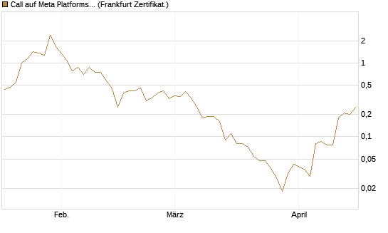 Call auf Meta Platforms [BNP Paribas Emissions- und Handelsges.] Chart