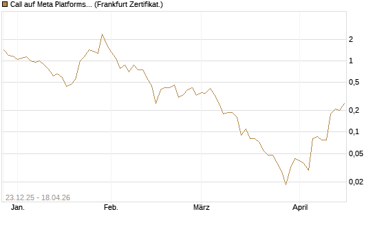 Call auf Meta Platforms [BNP Paribas Emissions- und Handelsges.] Chart