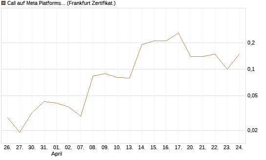 Call auf Meta Platforms [BNP Paribas Emissions- und Handelsges.] Chart