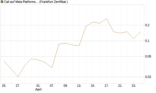 Call auf Meta Platforms [BNP Paribas Emissions- und Handelsges.] Chart