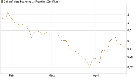 Call auf Meta Platforms [BNP Paribas Emissions- und Handelsges.] Chart
