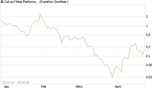 Call auf Meta Platforms [BNP Paribas Emissions- und Handelsges.] Chart