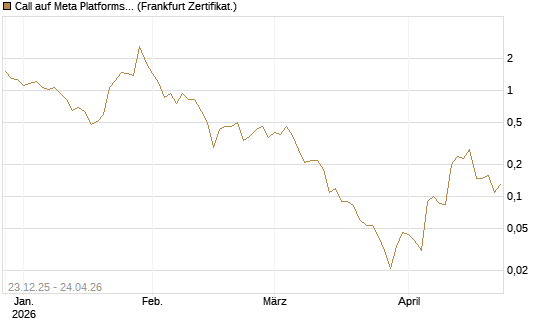 Call auf Meta Platforms [BNP Paribas Emissions- und Handelsges.] Chart