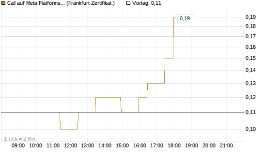 Call auf Meta Platforms [BNP Paribas Emissions- und Handelsges.] Chart
