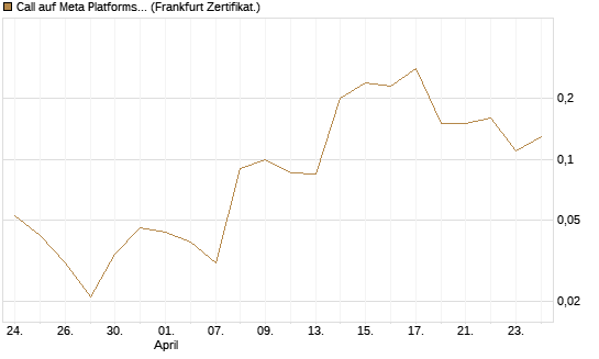 Call auf Meta Platforms [BNP Paribas Emissions- und Handelsges.] Chart