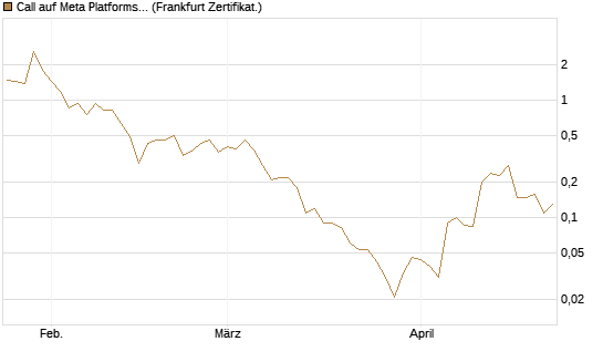 Call auf Meta Platforms [BNP Paribas Emissions- und Handelsges.] Chart