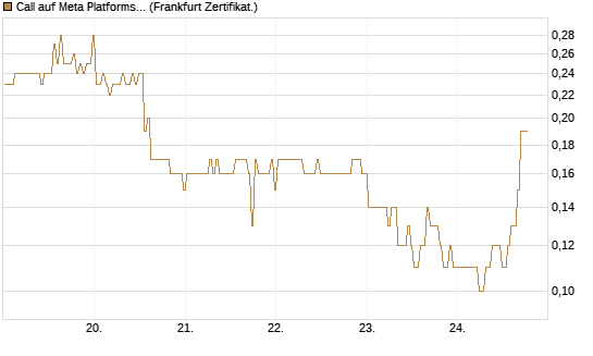 Call auf Meta Platforms [BNP Paribas Emissions- und Handelsges.] Chart