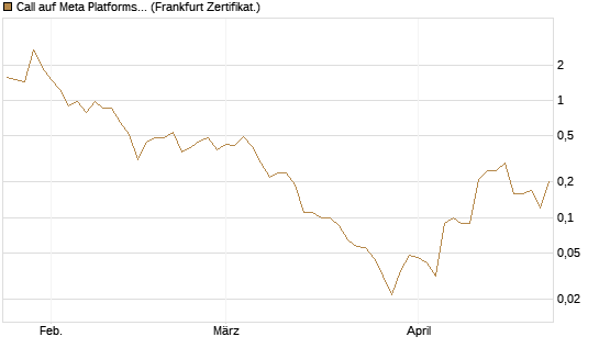 Call auf Meta Platforms [BNP Paribas Emissions- und Handelsges.] Chart