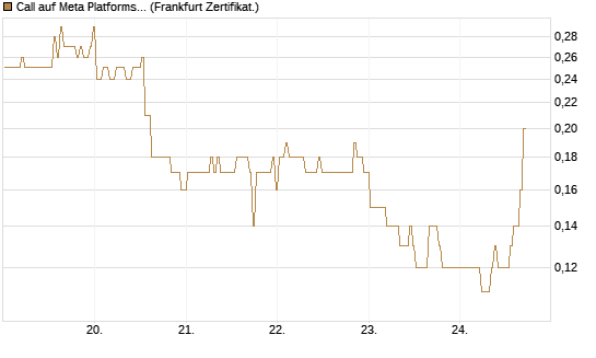 Call auf Meta Platforms [BNP Paribas Emissions- und Handelsges.] Chart