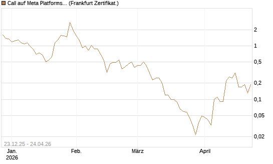 Call auf Meta Platforms [BNP Paribas Emissions- und Handelsges.] Chart