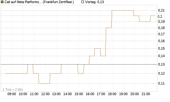 Call auf Meta Platforms [BNP Paribas Emissions- und Handelsges.] Chart