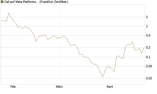 Call auf Meta Platforms [BNP Paribas Emissions- und Handelsges.] Chart