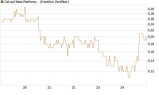 Call auf Meta Platforms [BNP Paribas Emissions- und Handelsges.] Chart