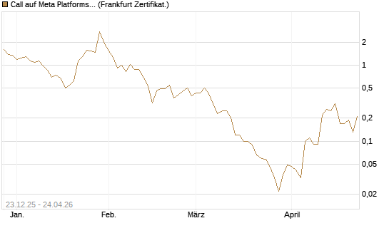 Call auf Meta Platforms [BNP Paribas Emissions- und Handelsges.] Chart
