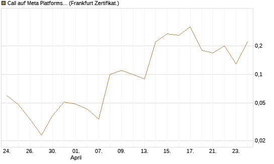 Call auf Meta Platforms [BNP Paribas Emissions- und Handelsges.] Chart