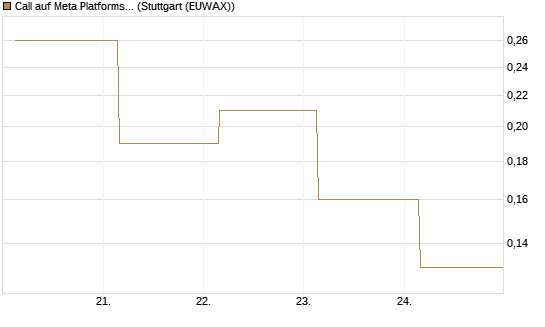 Call auf Meta Platforms [BNP Paribas Emissions- und Handelsges.] Chart