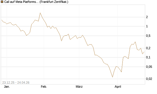 Call auf Meta Platforms [BNP Paribas Emissions- und Handelsges.] Chart